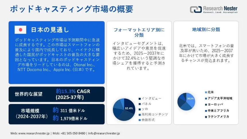 Podcasting Market Overview